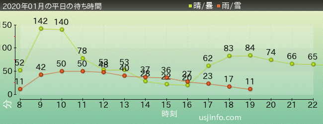 ﾊﾘｰﾎﾟｯﾀｰ･ｱﾝﾄﾞ･ｻﾞ･ﾌｫｰﾋﾞﾄﾞｩﾝ･ｼﾞｬｰﾆｰ™の2020年1月の待ち時間グラフ