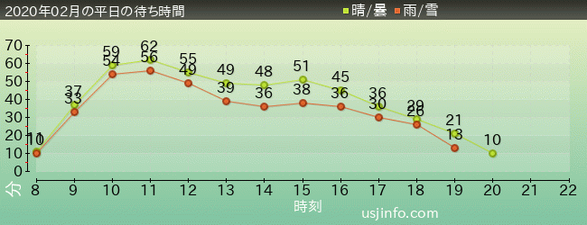 ﾊﾘｰﾎﾟｯﾀｰ･ｱﾝﾄﾞ･ｻﾞ･ﾌｫｰﾋﾞﾄﾞｩﾝ･ｼﾞｬｰﾆｰ™の2020年2月の待ち時間グラフ