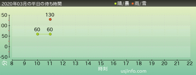 ﾊﾘｰﾎﾟｯﾀｰ･ｱﾝﾄﾞ･ｻﾞ･ﾌｫｰﾋﾞﾄﾞｩﾝ･ｼﾞｬｰﾆｰ™の2020年3月の待ち時間グラフ