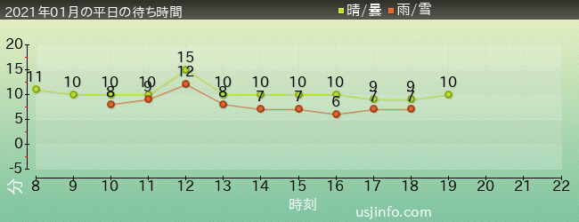 ﾊﾘｰﾎﾟｯﾀｰ･ｱﾝﾄﾞ･ｻﾞ･ﾌｫｰﾋﾞﾄﾞｩﾝ･ｼﾞｬｰﾆｰ™の2021年1月の待ち時間グラフ