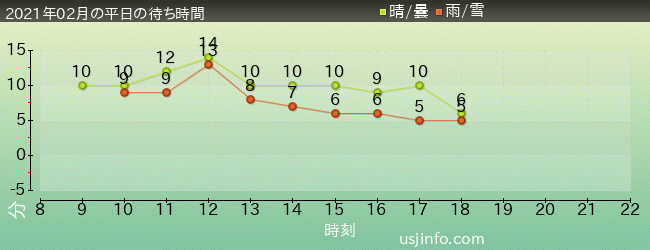 ﾊﾘｰﾎﾟｯﾀｰ･ｱﾝﾄﾞ･ｻﾞ･ﾌｫｰﾋﾞﾄﾞｩﾝ･ｼﾞｬｰﾆｰ™の2021年2月の待ち時間グラフ