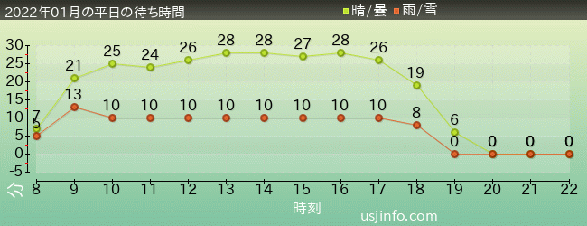 ﾊﾘｰﾎﾟｯﾀｰ･ｱﾝﾄﾞ･ｻﾞ･ﾌｫｰﾋﾞﾄﾞｩﾝ･ｼﾞｬｰﾆｰ™の2022年1月の待ち時間グラフ