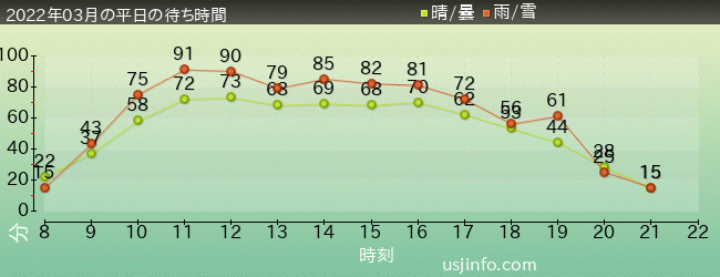 ﾊﾘｰﾎﾟｯﾀｰ･ｱﾝﾄﾞ･ｻﾞ･ﾌｫｰﾋﾞﾄﾞｩﾝ･ｼﾞｬｰﾆｰ™の2022年3月の待ち時間グラフ