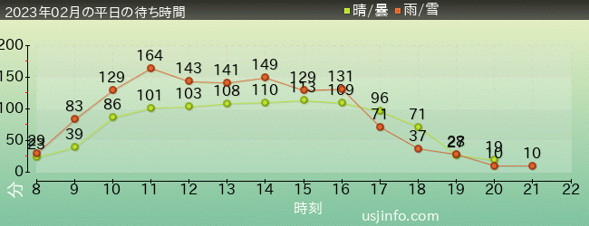 ﾊﾘｰﾎﾟｯﾀｰ･ｱﾝﾄﾞ･ｻﾞ･ﾌｫｰﾋﾞﾄﾞｩﾝ･ｼﾞｬｰﾆｰ™の2023年2月の待ち時間グラフ