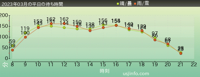 ﾊﾘｰﾎﾟｯﾀｰ･ｱﾝﾄﾞ･ｻﾞ･ﾌｫｰﾋﾞﾄﾞｩﾝ･ｼﾞｬｰﾆｰ™の2023年3月の待ち時間グラフ