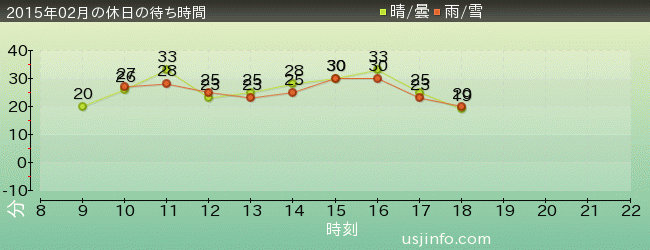 ﾊﾞｯｸﾄﾞﾗﾌﾄ®の2015年2月の待ち時間グラフ