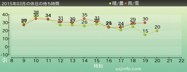ﾊﾞｯｸﾄﾞﾗﾌﾄ®の2015年3月の待ち時間グラフ