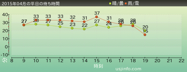 ﾊﾞｯｸﾄﾞﾗﾌﾄ®の2015年4月の待ち時間グラフ