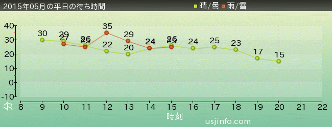 ﾊﾞｯｸﾄﾞﾗﾌﾄ®の2015年5月の待ち時間グラフ