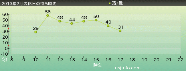 ﾊﾞｯｸ･ﾄｩ･ｻﾞ･ﾌｭｰﾁｬｰ(R)･ｻﾞ･ﾗｲﾄﾞの2013年2月の待ち時間グラフ
