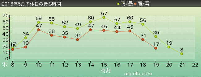 ﾊﾞｯｸ･ﾄｩ･ｻﾞ･ﾌｭｰﾁｬｰ(R)･ｻﾞ･ﾗｲﾄﾞの2013年5月の待ち時間グラフ