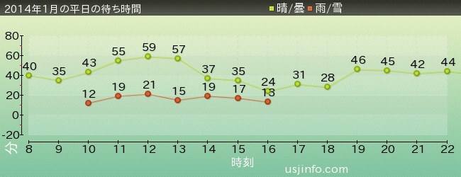 ﾊﾞｯｸ･ﾄｩ･ｻﾞ･ﾌｭｰﾁｬｰ(R)･ｻﾞ･ﾗｲﾄﾞの2014年1月の待ち時間グラフ