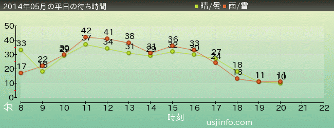 ﾊﾞｯｸ･ﾄｩ･ｻﾞ･ﾌｭｰﾁｬｰ(R)･ｻﾞ･ﾗｲﾄﾞの2014年5月の待ち時間グラフ