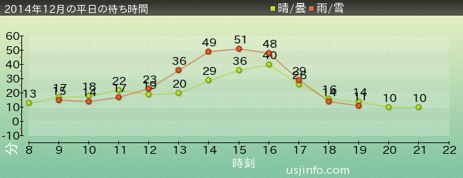 ﾊﾞｯｸ･ﾄｩ･ｻﾞ･ﾌｭｰﾁｬｰ(R)･ｻﾞ･ﾗｲﾄﾞの2014年12月の待ち時間グラフ
