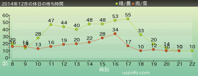 ﾊﾞｯｸ･ﾄｩ･ｻﾞ･ﾌｭｰﾁｬｰ(R)･ｻﾞ･ﾗｲﾄﾞの2014年12月の待ち時間グラフ