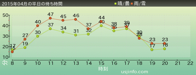 ﾊﾞｯｸ･ﾄｩ･ｻﾞ･ﾌｭｰﾁｬｰ(R)･ｻﾞ･ﾗｲﾄﾞの2015年4月の待ち時間グラフ