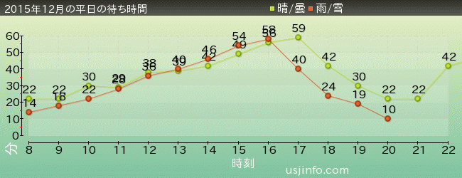 ﾊﾞｯｸ･ﾄｩ･ｻﾞ･ﾌｭｰﾁｬｰ(R)･ｻﾞ･ﾗｲﾄﾞの2015年12月の待ち時間グラフ
