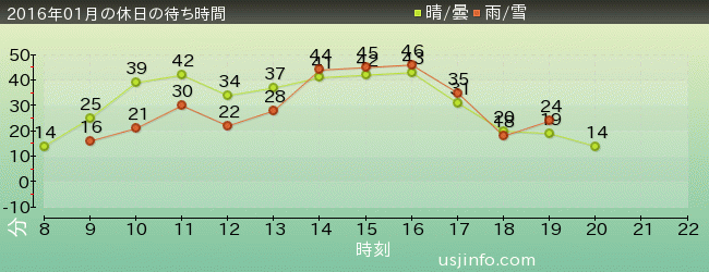 ﾊﾞｯｸ･ﾄｩ･ｻﾞ･ﾌｭｰﾁｬｰ(R)･ｻﾞ･ﾗｲﾄﾞの2016年1月の待ち時間グラフ