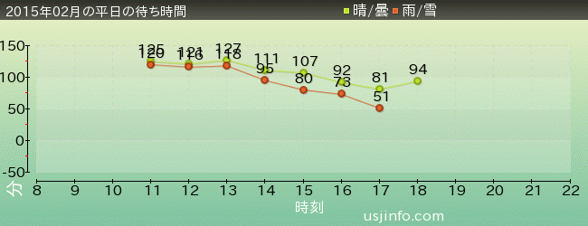 ｴｳﾞｧﾝｹﾞﾘｵﾝ･ｻﾞ･ﾘｱﾙ 4-Dの2015年2月の待ち時間グラフ