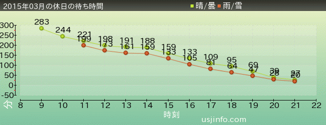 ｴｳﾞｧﾝｹﾞﾘｵﾝ･ｻﾞ･ﾘｱﾙ 4-Dの2015年3月の待ち時間グラフ