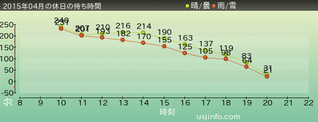 ｴｳﾞｧﾝｹﾞﾘｵﾝ･ｻﾞ･ﾘｱﾙ 4-Dの2015年4月の待ち時間グラフ