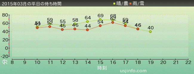 ﾀｰﾐﾈｰﾀｰ 2:3-D®の2015年3月の待ち時間グラフ