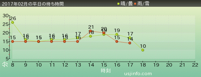 ﾓﾝｽﾀｰﾊﾝﾀｰ･ｻﾞ･ﾘｱﾙの2017年2月の待ち時間グラフ