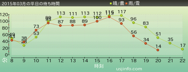 ｴﾙﾓのｺﾞｰｺﾞｰ･ｽｹｰﾄﾎﾞｰﾄﾞの2015年3月の待ち時間グラフ