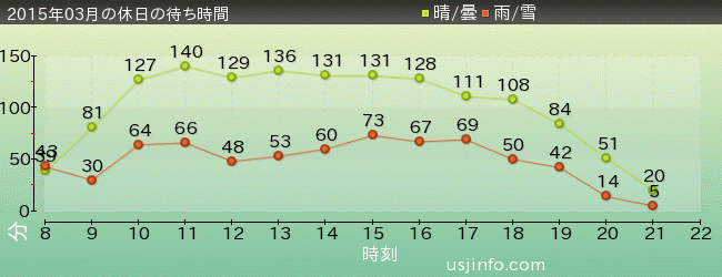 ｴﾙﾓのｺﾞｰｺﾞｰ･ｽｹｰﾄﾎﾞｰﾄﾞの2015年3月の待ち時間グラフ
