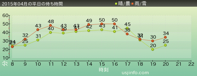 ｴﾙﾓのｺﾞｰｺﾞｰ･ｽｹｰﾄﾎﾞｰﾄﾞの2015年4月の待ち時間グラフ