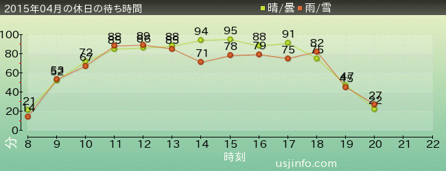 ｴﾙﾓのｺﾞｰｺﾞｰ･ｽｹｰﾄﾎﾞｰﾄﾞの2015年4月の待ち時間グラフ