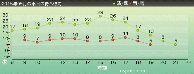 ｴﾙﾓのｺﾞｰｺﾞｰ･ｽｹｰﾄﾎﾞｰﾄﾞの2015年5月の待ち時間グラフ