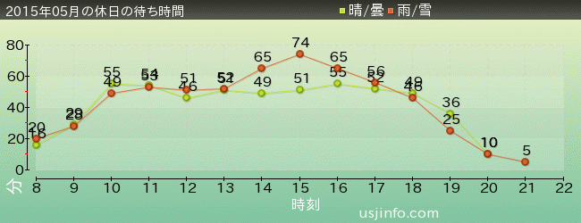 ｴﾙﾓのｺﾞｰｺﾞｰ･ｽｹｰﾄﾎﾞｰﾄﾞの2015年5月の待ち時間グラフ