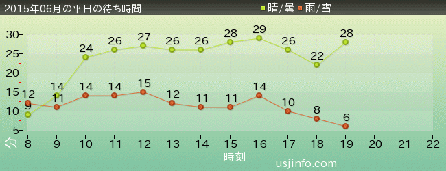 ｴﾙﾓのｺﾞｰｺﾞｰ･ｽｹｰﾄﾎﾞｰﾄﾞの2015年6月の待ち時間グラフ