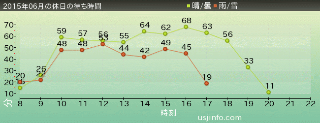 ｴﾙﾓのｺﾞｰｺﾞｰ･ｽｹｰﾄﾎﾞｰﾄﾞの2015年6月の待ち時間グラフ