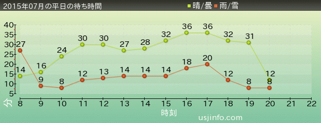 ｴﾙﾓのｺﾞｰｺﾞｰ･ｽｹｰﾄﾎﾞｰﾄﾞの2015年7月の待ち時間グラフ
