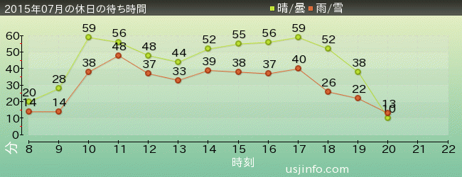 ｴﾙﾓのｺﾞｰｺﾞｰ･ｽｹｰﾄﾎﾞｰﾄﾞの2015年7月の待ち時間グラフ