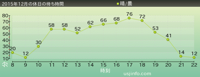 ｴﾙﾓのｺﾞｰｺﾞｰ･ｽｹｰﾄﾎﾞｰﾄﾞの2015年12月の待ち時間グラフ