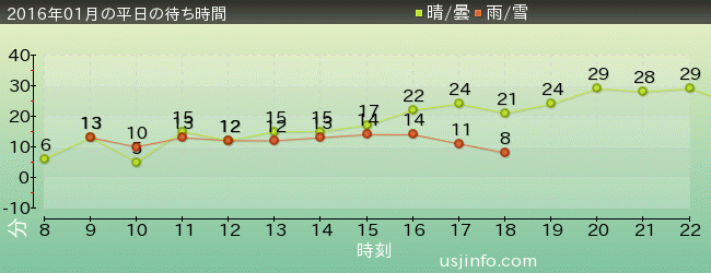 ｴﾙﾓのｺﾞｰｺﾞｰ･ｽｹｰﾄﾎﾞｰﾄﾞの2016年1月の待ち時間グラフ