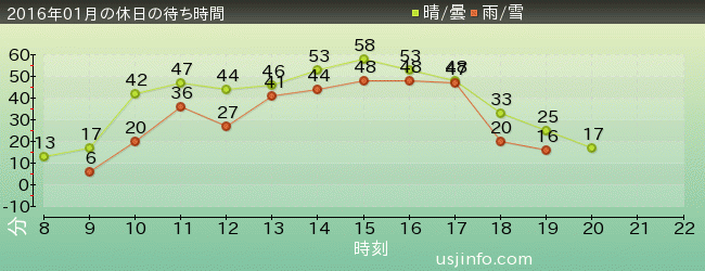 ｴﾙﾓのｺﾞｰｺﾞｰ･ｽｹｰﾄﾎﾞｰﾄﾞの2016年1月の待ち時間グラフ