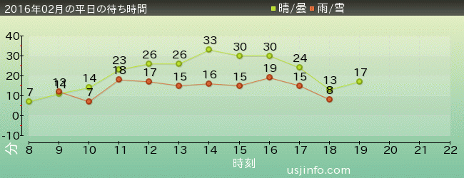 ｴﾙﾓのｺﾞｰｺﾞｰ･ｽｹｰﾄﾎﾞｰﾄﾞの2016年2月の待ち時間グラフ