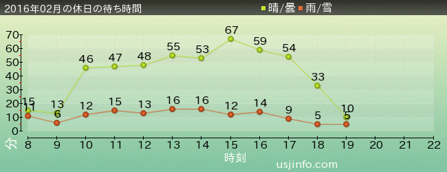 ｴﾙﾓのｺﾞｰｺﾞｰ･ｽｹｰﾄﾎﾞｰﾄﾞの2016年2月の待ち時間グラフ
