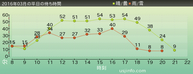 ｴﾙﾓのｺﾞｰｺﾞｰ･ｽｹｰﾄﾎﾞｰﾄﾞの2016年3月の待ち時間グラフ