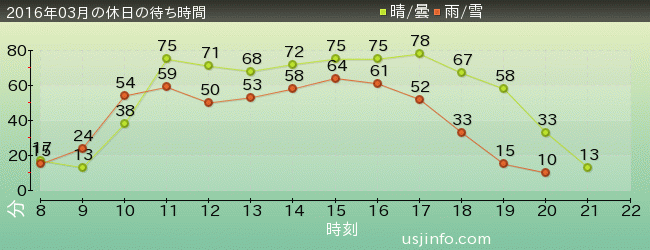 ｴﾙﾓのｺﾞｰｺﾞｰ･ｽｹｰﾄﾎﾞｰﾄﾞの2016年3月の待ち時間グラフ