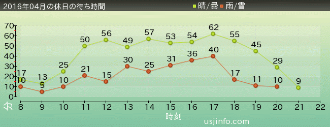 ｴﾙﾓのｺﾞｰｺﾞｰ･ｽｹｰﾄﾎﾞｰﾄﾞの2016年4月の待ち時間グラフ