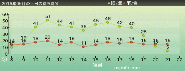 ｴﾙﾓのｺﾞｰｺﾞｰ･ｽｹｰﾄﾎﾞｰﾄﾞの2016年5月の待ち時間グラフ