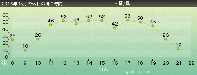 ｴﾙﾓのｺﾞｰｺﾞｰ･ｽｹｰﾄﾎﾞｰﾄﾞの2016年5月の待ち時間グラフ