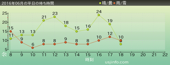 ｴﾙﾓのｺﾞｰｺﾞｰ･ｽｹｰﾄﾎﾞｰﾄﾞの2016年6月の待ち時間グラフ