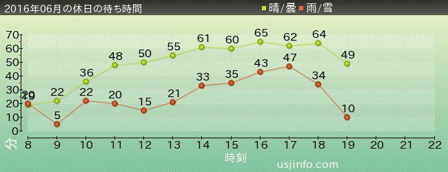 ｴﾙﾓのｺﾞｰｺﾞｰ･ｽｹｰﾄﾎﾞｰﾄﾞの2016年6月の待ち時間グラフ