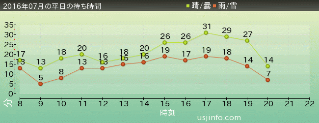 ｴﾙﾓのｺﾞｰｺﾞｰ･ｽｹｰﾄﾎﾞｰﾄﾞの2016年7月の待ち時間グラフ